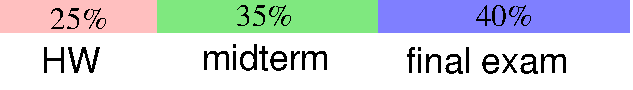 Depiction of weightings
