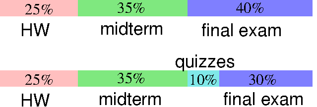 Depiction of weightings